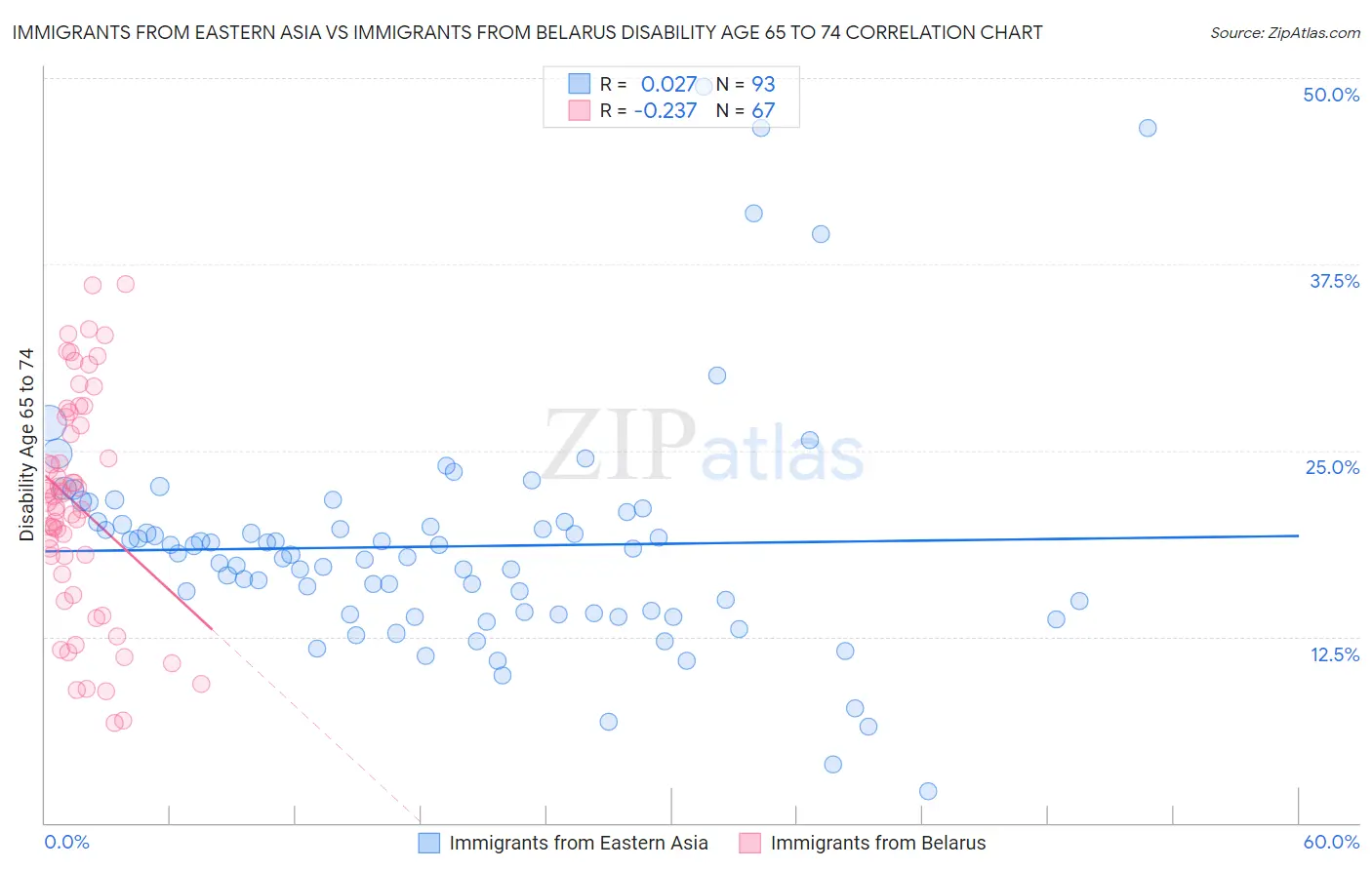Immigrants from Eastern Asia vs Immigrants from Belarus Disability Age 65 to 74