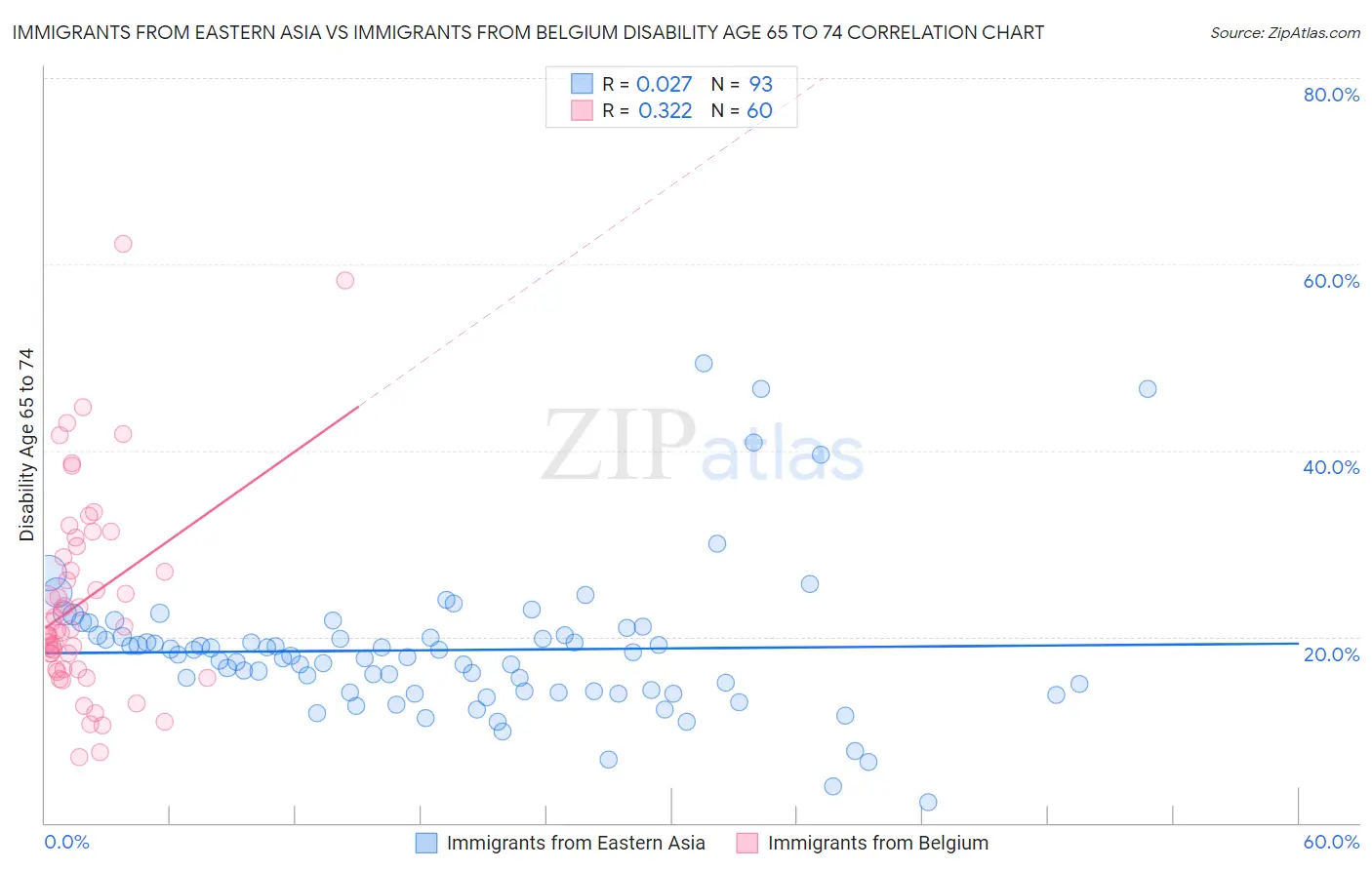 Immigrants from Eastern Asia vs Immigrants from Belgium Disability Age 65 to 74