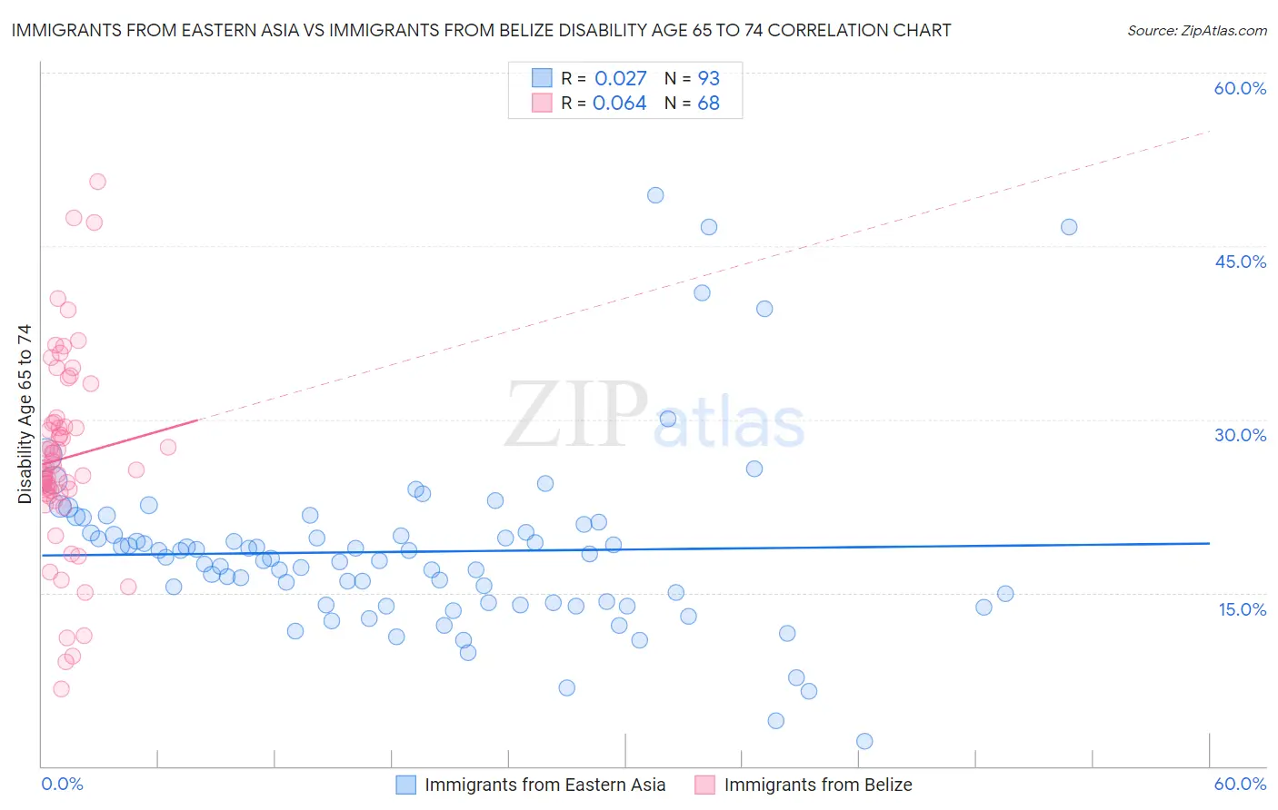 Immigrants from Eastern Asia vs Immigrants from Belize Disability Age 65 to 74
