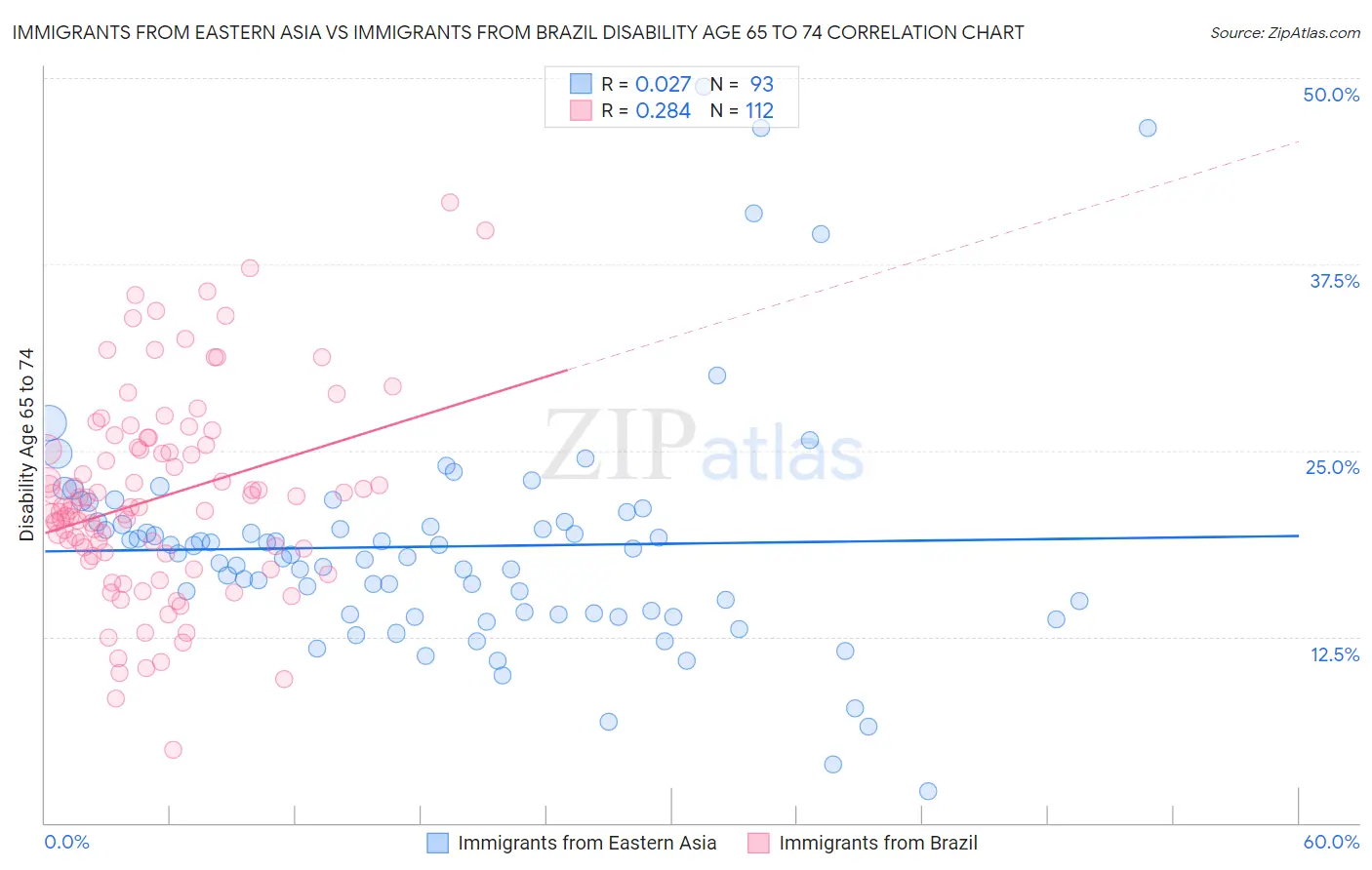 Immigrants from Eastern Asia vs Immigrants from Brazil Disability Age 65 to 74