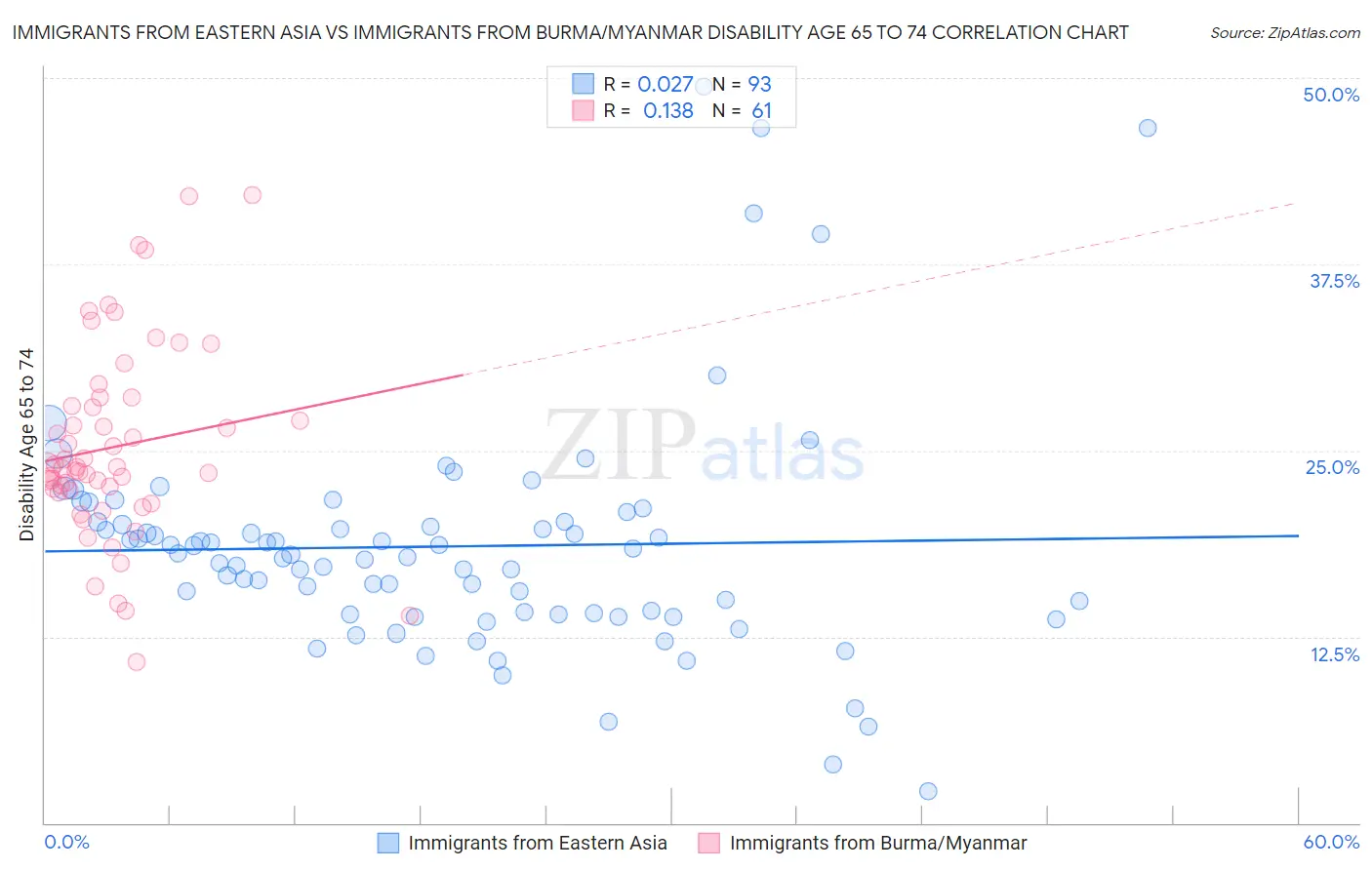 Immigrants from Eastern Asia vs Immigrants from Burma/Myanmar Disability Age 65 to 74