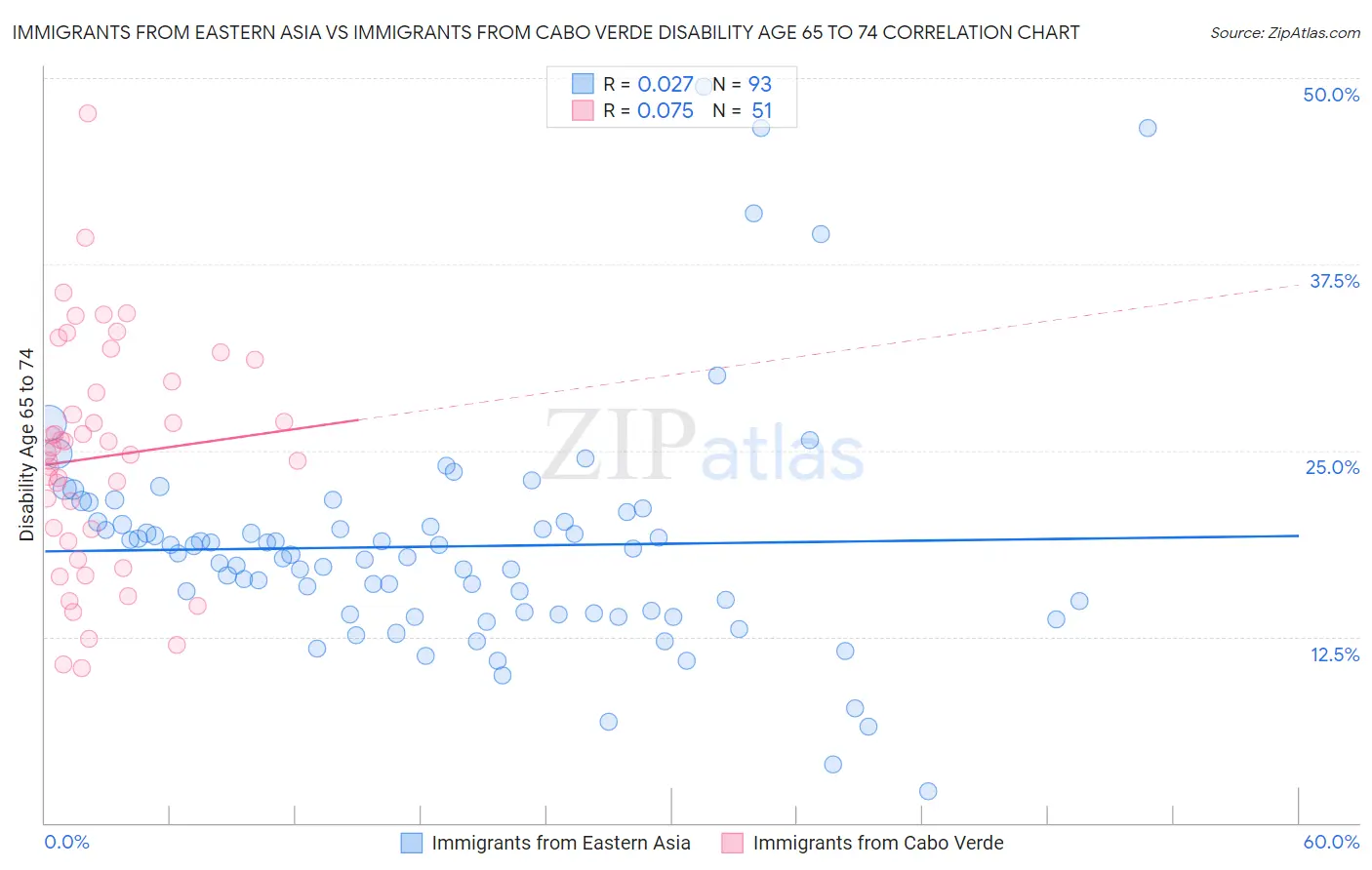 Immigrants from Eastern Asia vs Immigrants from Cabo Verde Disability Age 65 to 74