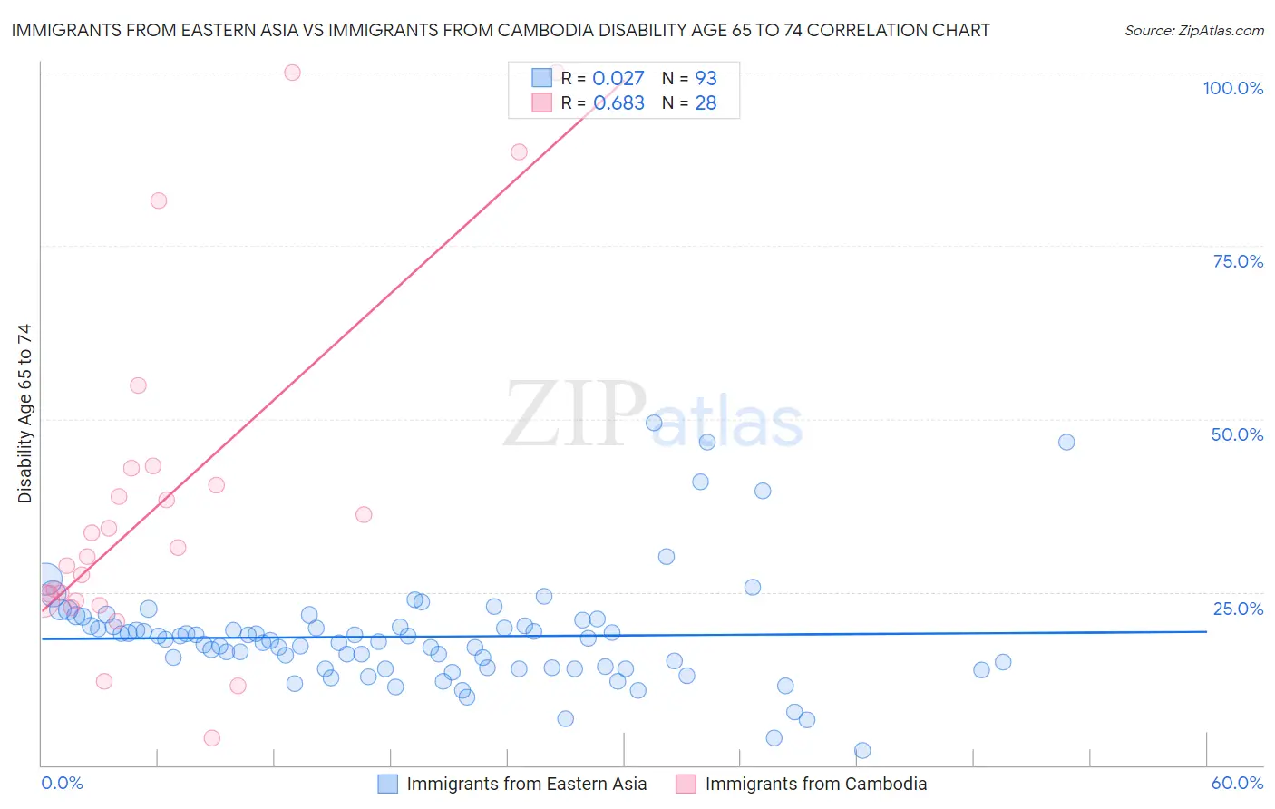 Immigrants from Eastern Asia vs Immigrants from Cambodia Disability Age 65 to 74