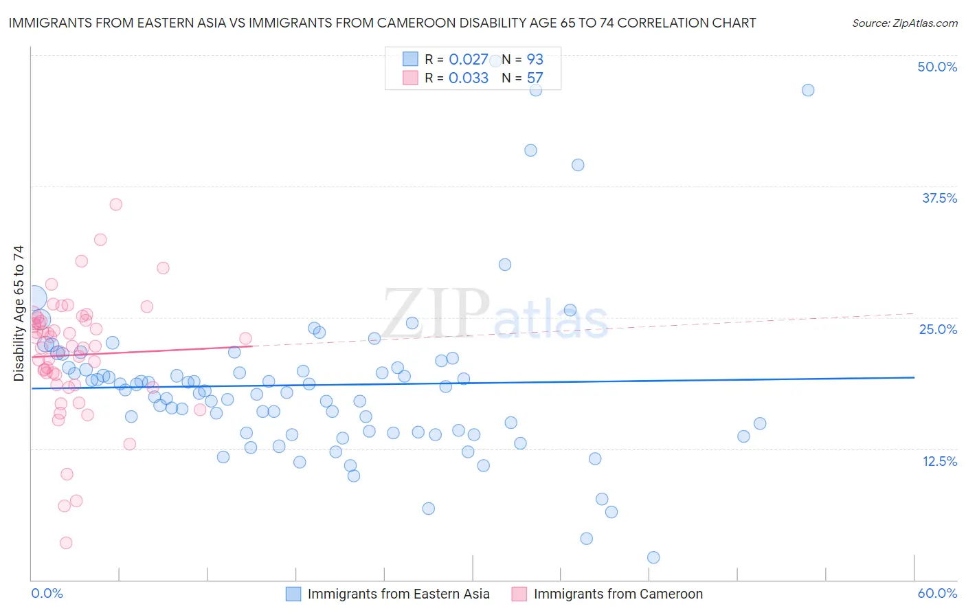 Immigrants from Eastern Asia vs Immigrants from Cameroon Disability Age 65 to 74
