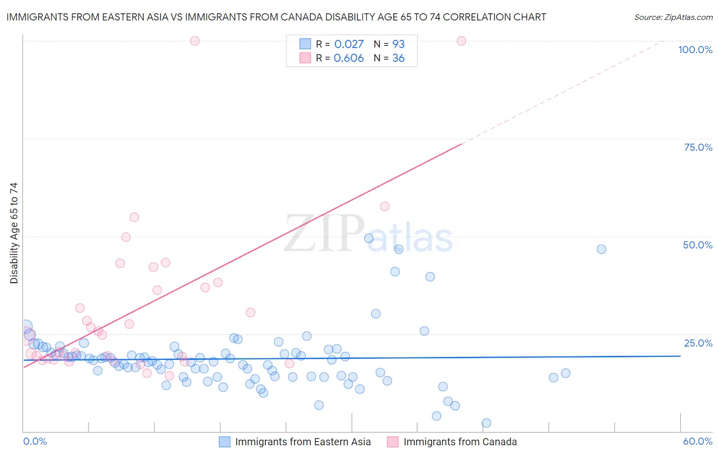 Immigrants from Eastern Asia vs Immigrants from Canada Disability Age 65 to 74