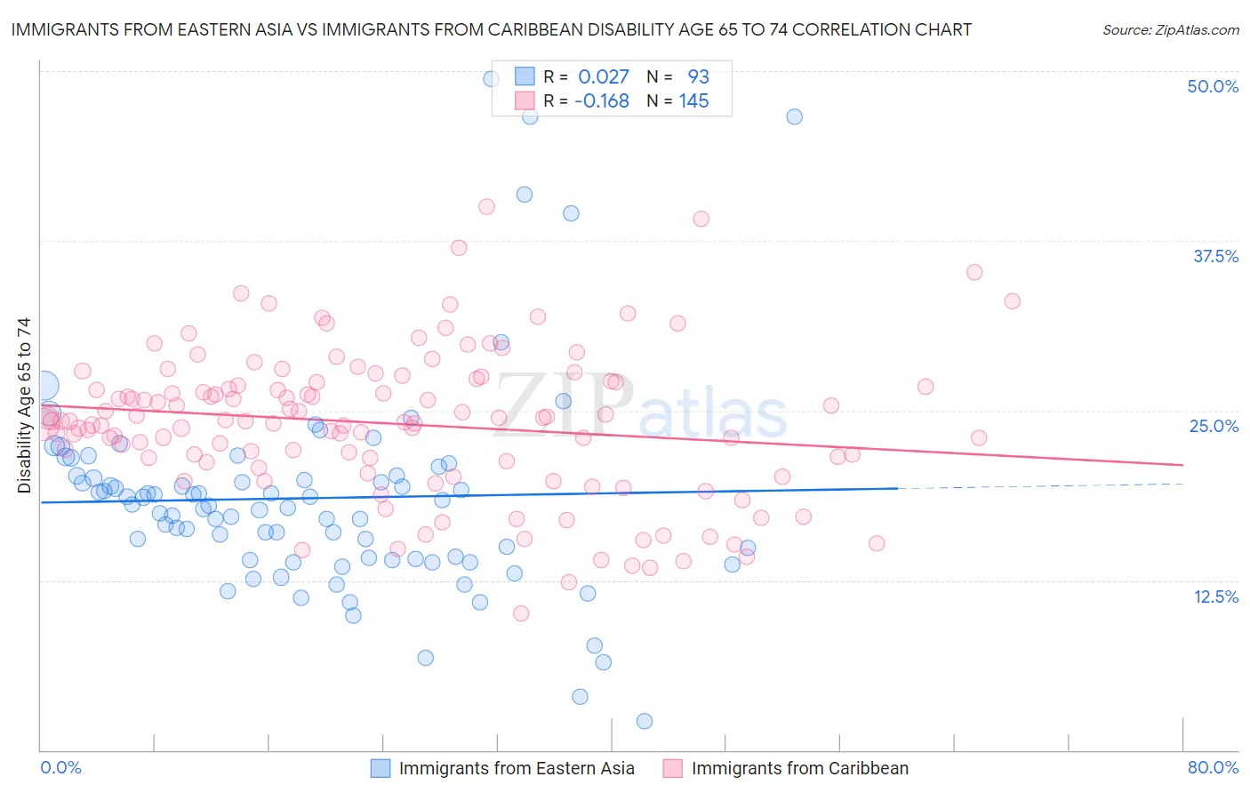 Immigrants from Eastern Asia vs Immigrants from Caribbean Disability Age 65 to 74