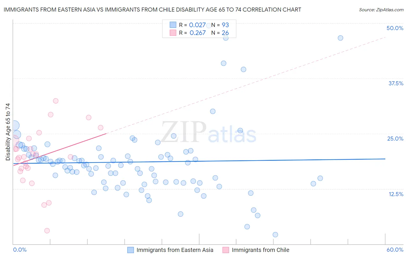 Immigrants from Eastern Asia vs Immigrants from Chile Disability Age 65 to 74