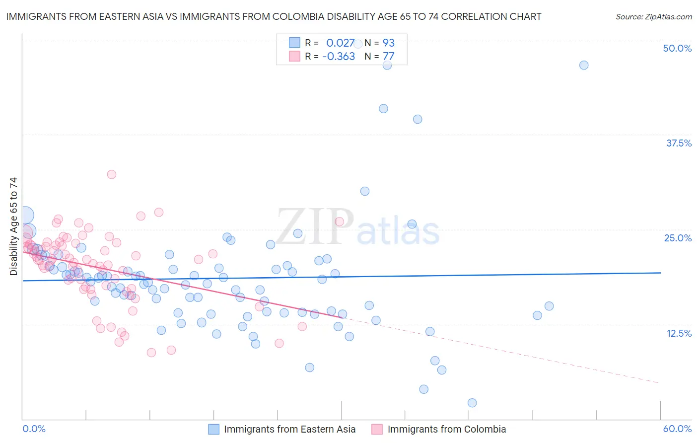 Immigrants from Eastern Asia vs Immigrants from Colombia Disability Age 65 to 74