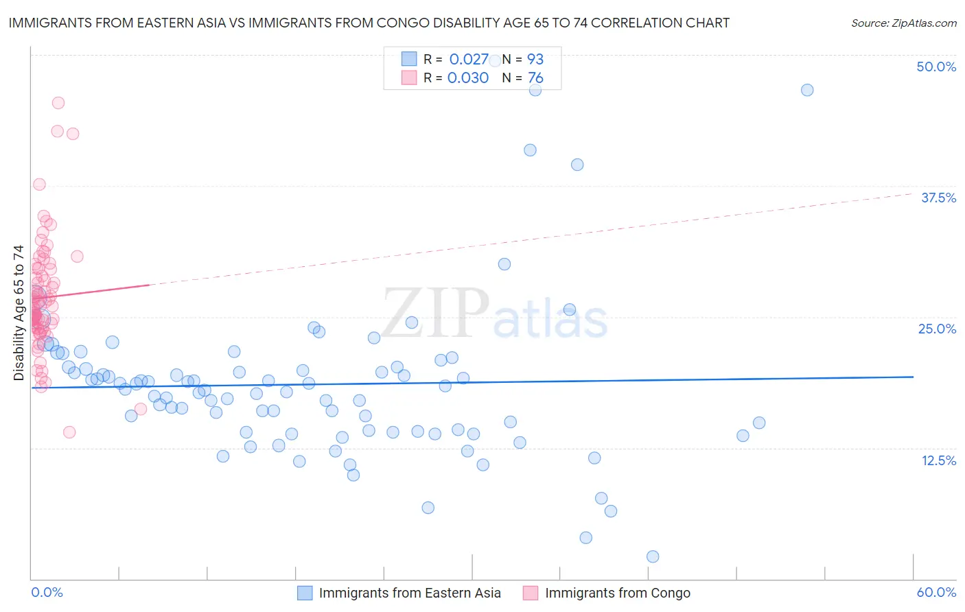 Immigrants from Eastern Asia vs Immigrants from Congo Disability Age 65 to 74