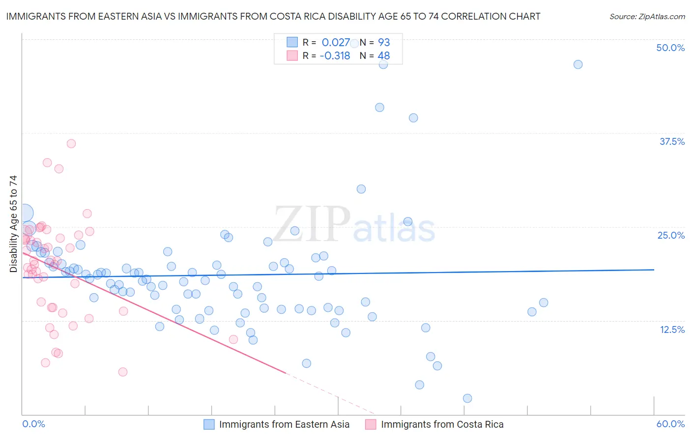 Immigrants from Eastern Asia vs Immigrants from Costa Rica Disability Age 65 to 74