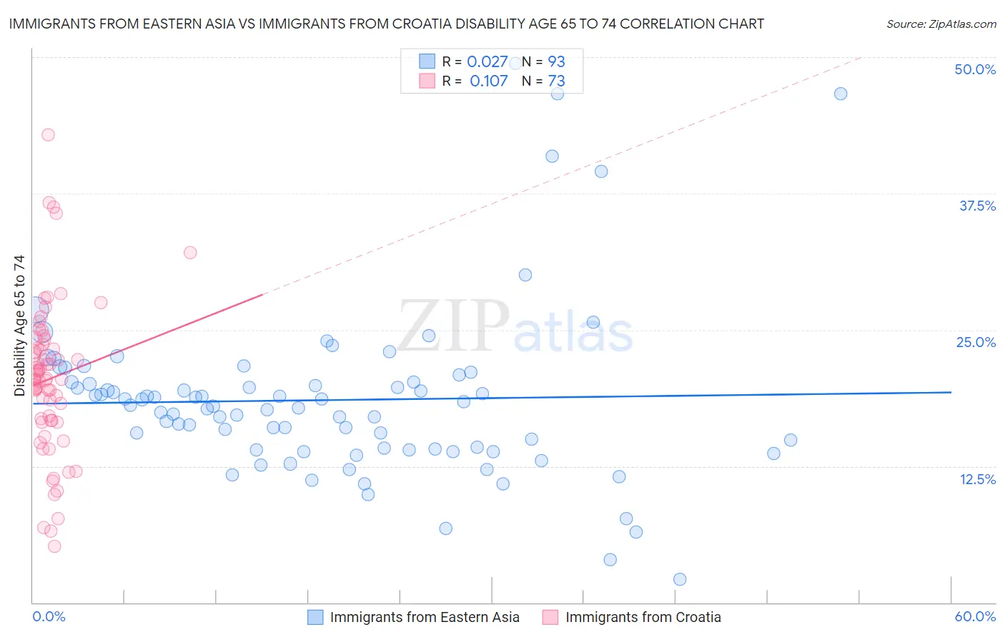 Immigrants from Eastern Asia vs Immigrants from Croatia Disability Age 65 to 74