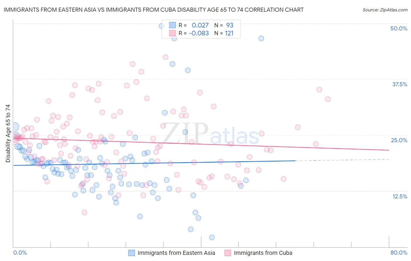Immigrants from Eastern Asia vs Immigrants from Cuba Disability Age 65 to 74