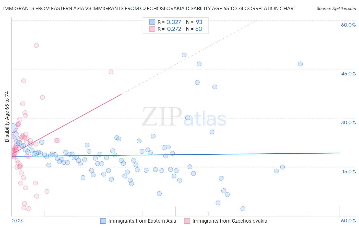Immigrants from Eastern Asia vs Immigrants from Czechoslovakia Disability Age 65 to 74