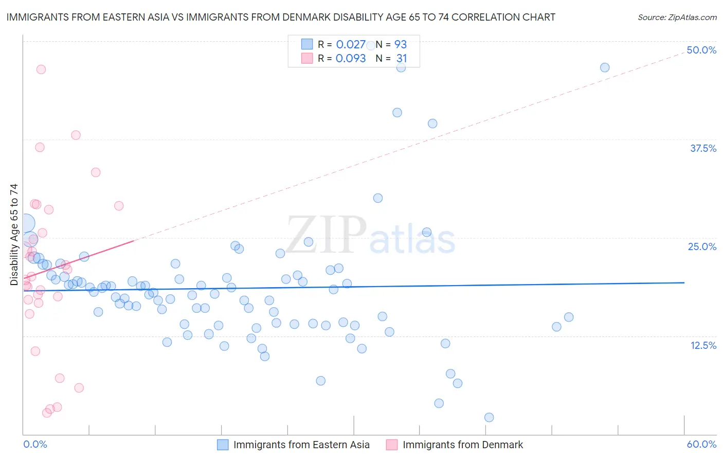 Immigrants from Eastern Asia vs Immigrants from Denmark Disability Age 65 to 74