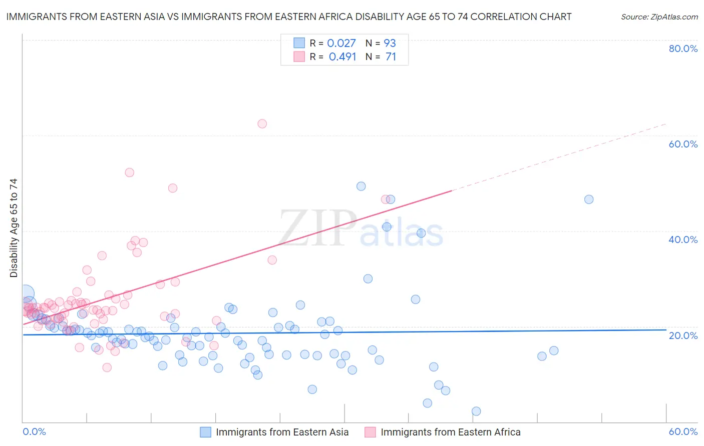 Immigrants from Eastern Asia vs Immigrants from Eastern Africa Disability Age 65 to 74