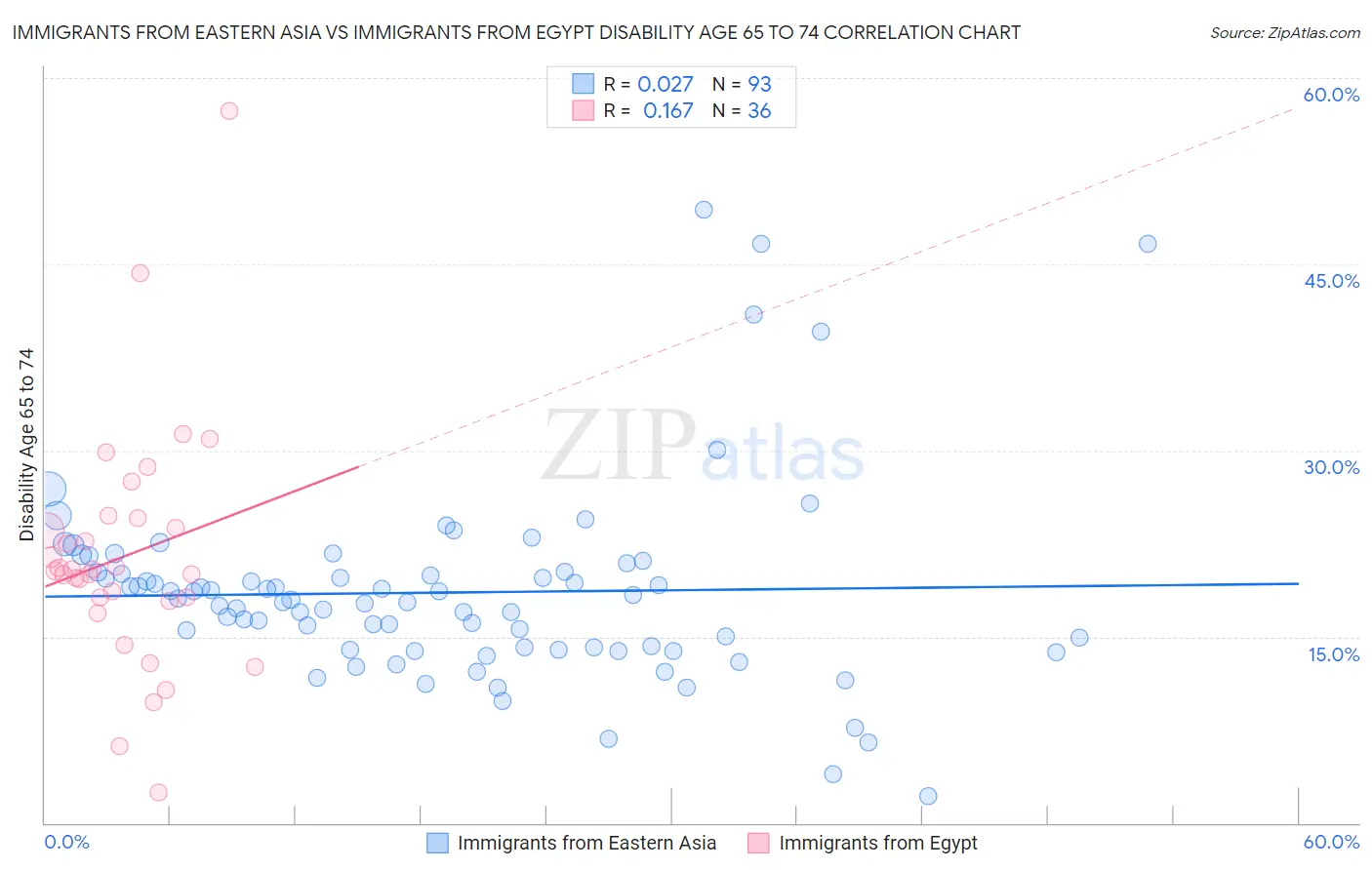 Immigrants from Eastern Asia vs Immigrants from Egypt Disability Age 65 to 74
