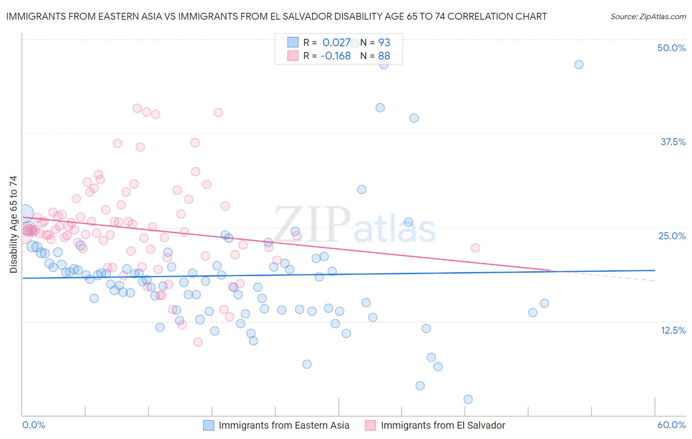 Immigrants from Eastern Asia vs Immigrants from El Salvador Disability Age 65 to 74