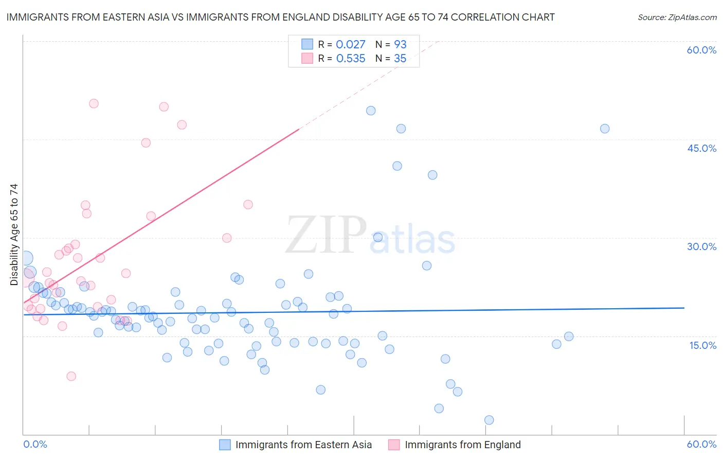 Immigrants from Eastern Asia vs Immigrants from England Disability Age 65 to 74