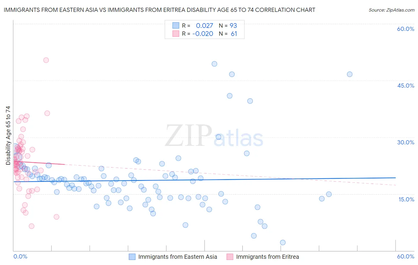 Immigrants from Eastern Asia vs Immigrants from Eritrea Disability Age 65 to 74