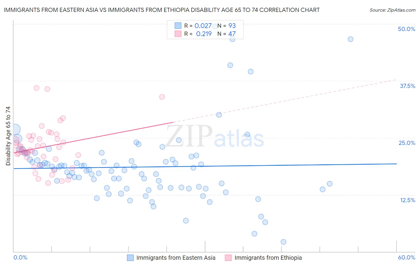 Immigrants from Eastern Asia vs Immigrants from Ethiopia Disability Age 65 to 74