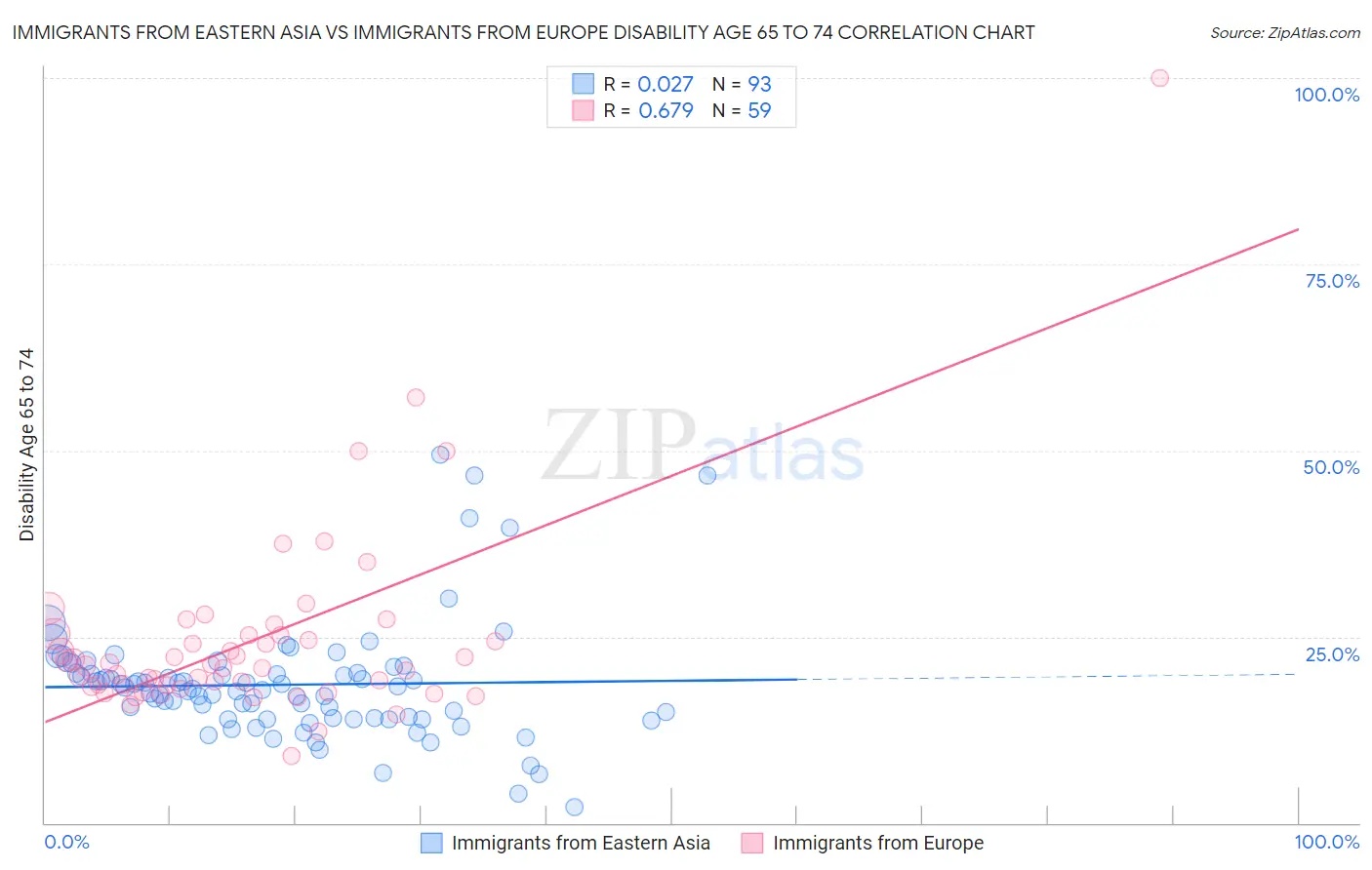 Immigrants from Eastern Asia vs Immigrants from Europe Disability Age 65 to 74