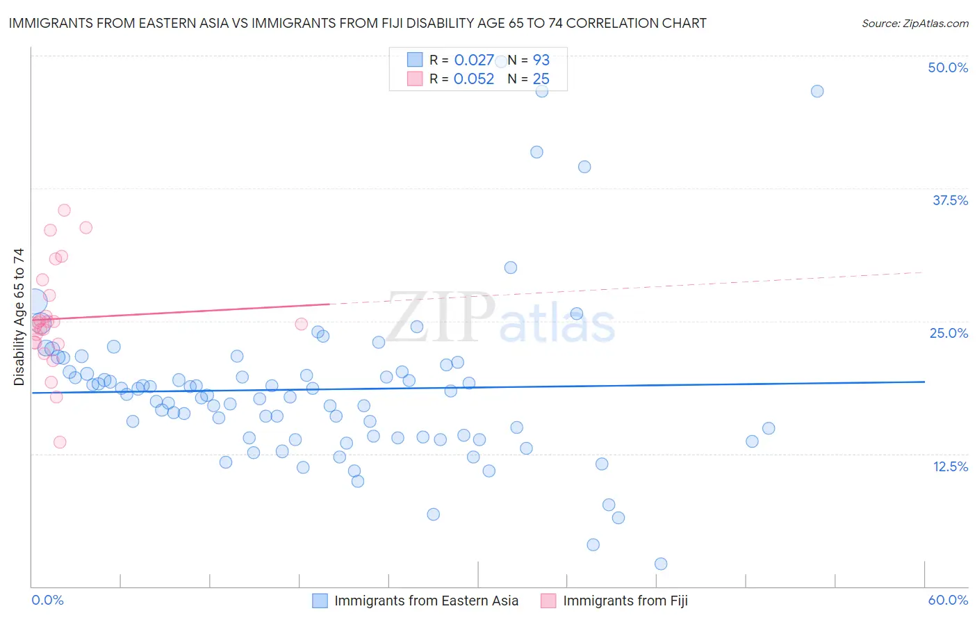 Immigrants from Eastern Asia vs Immigrants from Fiji Disability Age 65 to 74