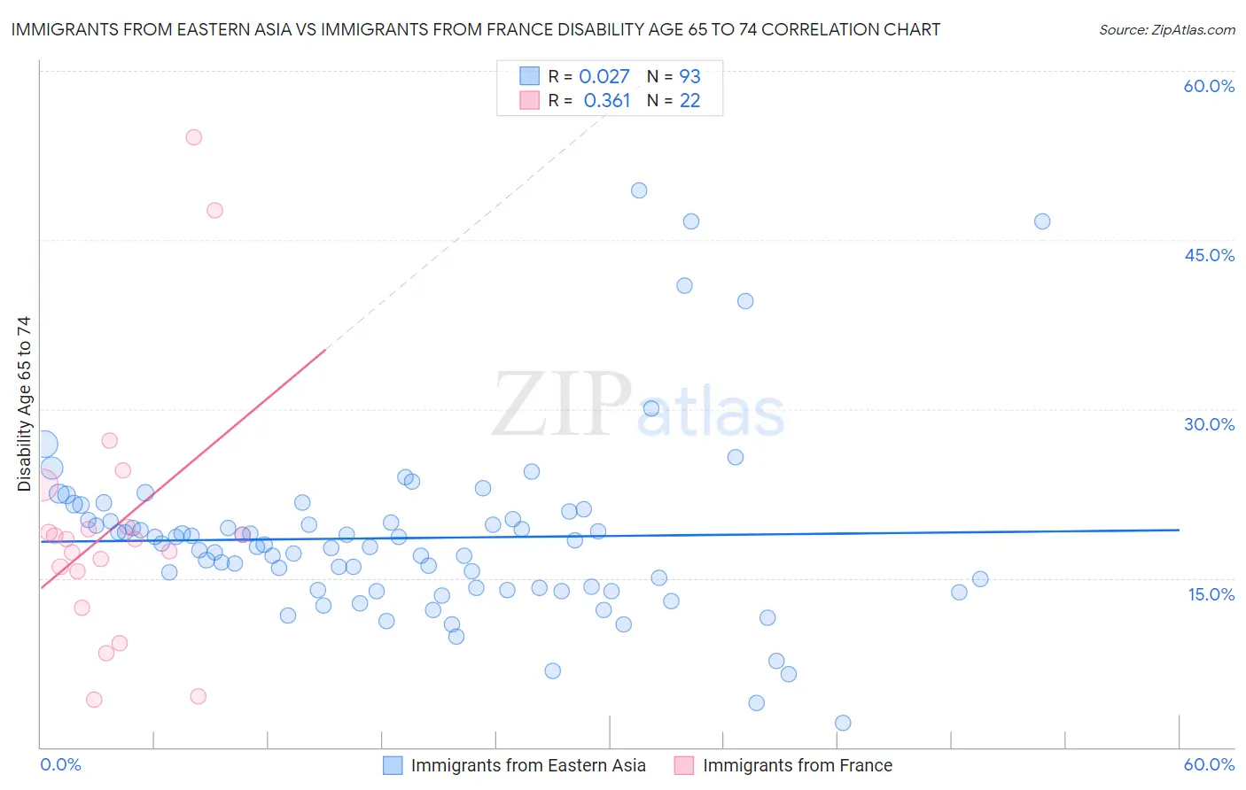 Immigrants from Eastern Asia vs Immigrants from France Disability Age 65 to 74