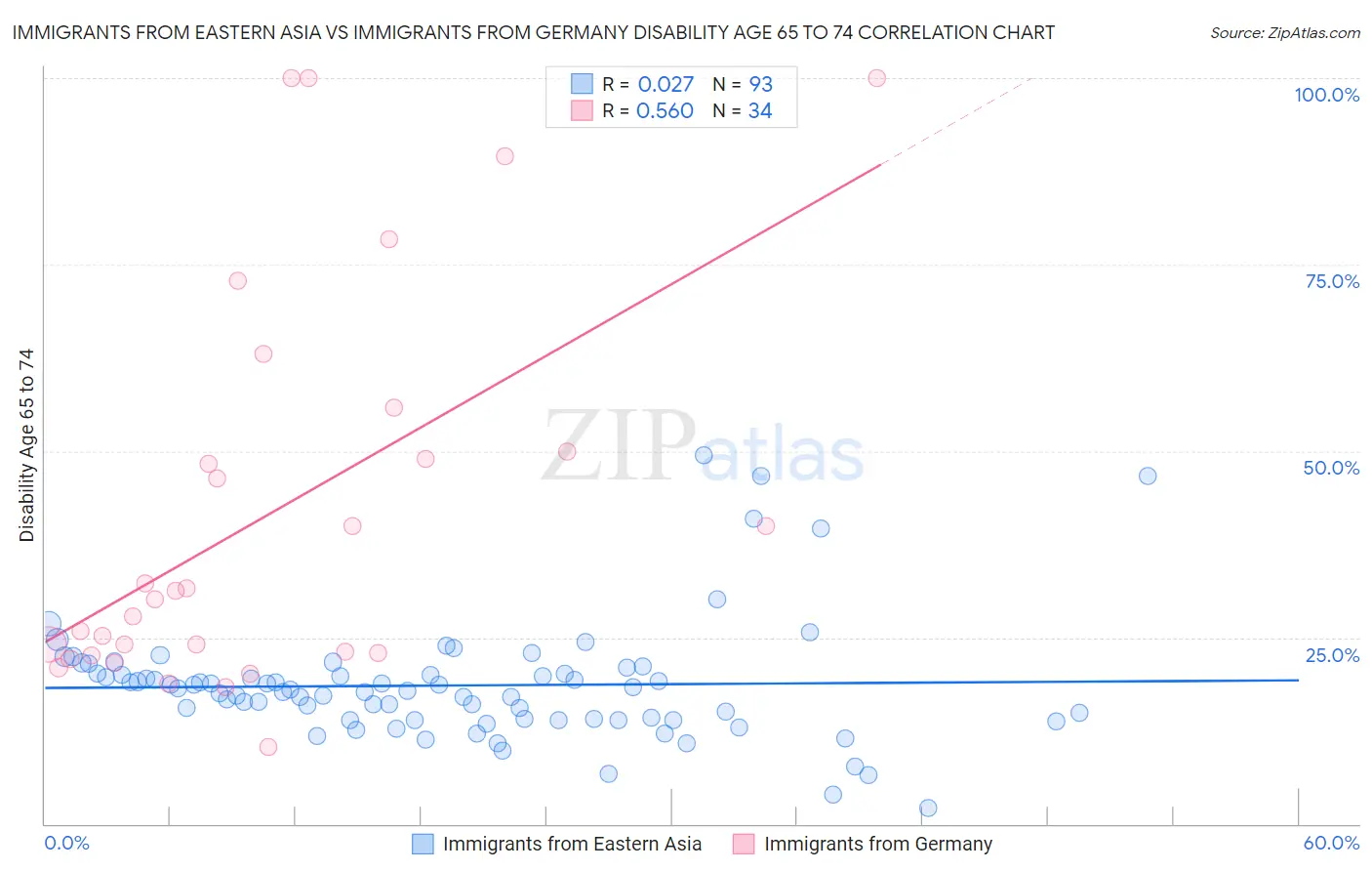 Immigrants from Eastern Asia vs Immigrants from Germany Disability Age 65 to 74