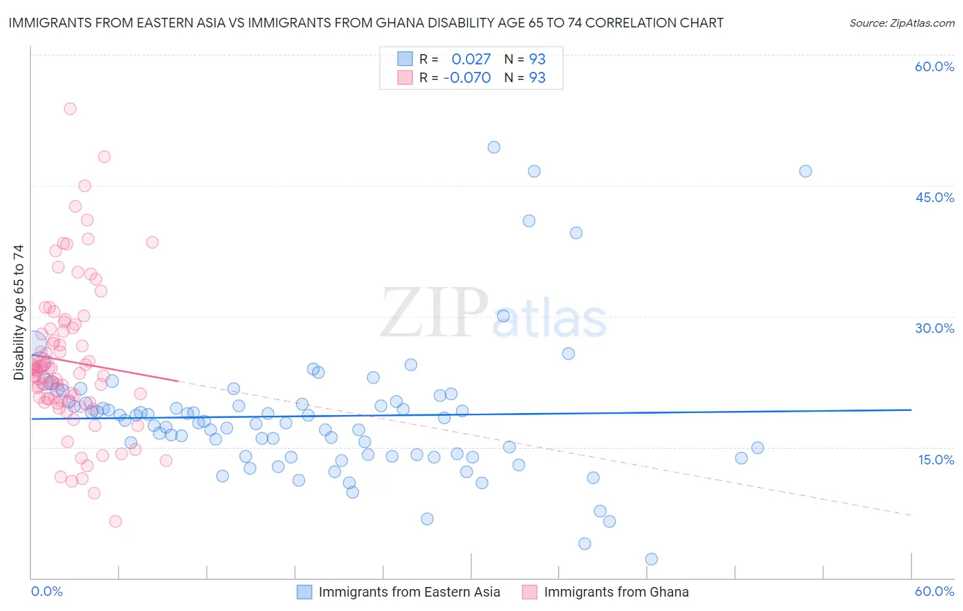 Immigrants from Eastern Asia vs Immigrants from Ghana Disability Age 65 to 74
