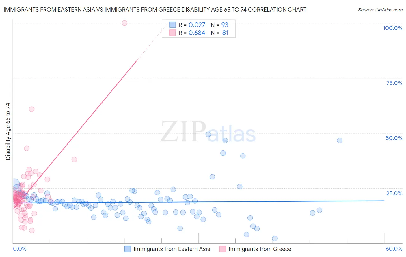 Immigrants from Eastern Asia vs Immigrants from Greece Disability Age 65 to 74