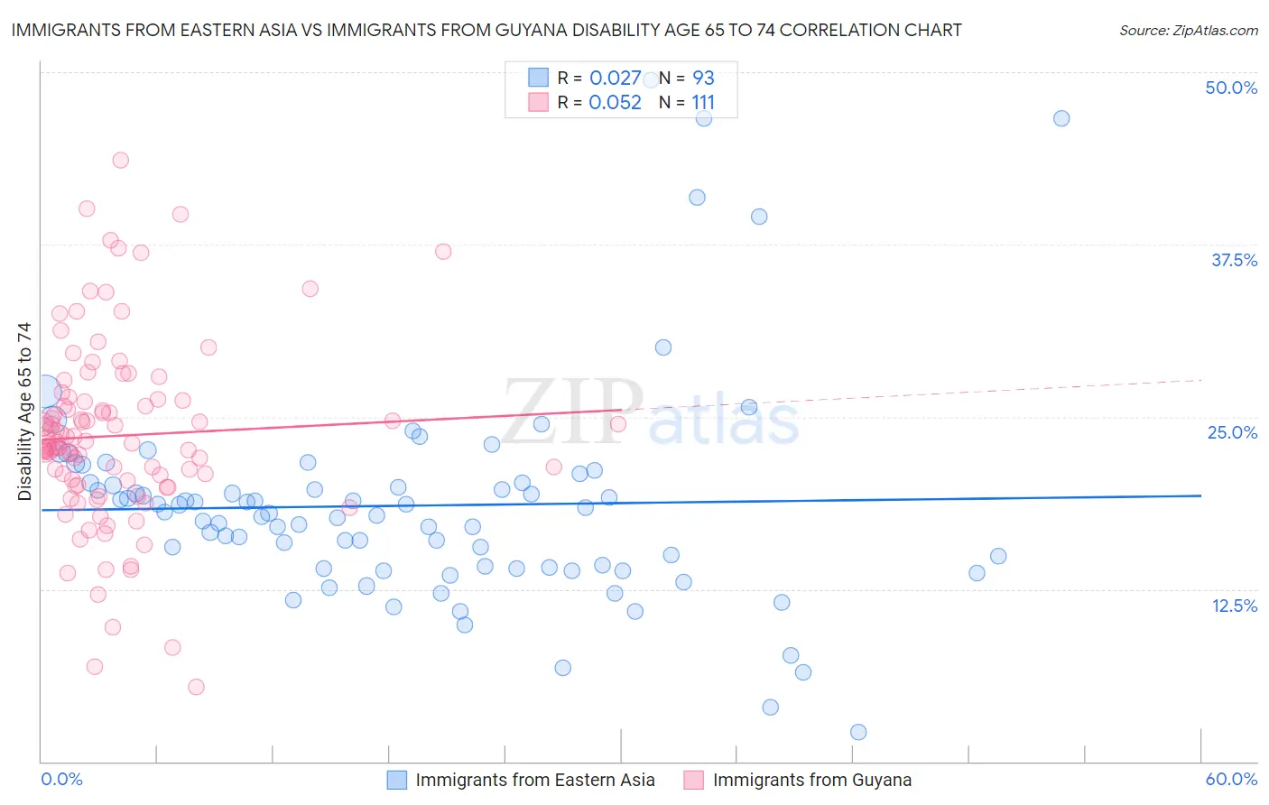 Immigrants from Eastern Asia vs Immigrants from Guyana Disability Age 65 to 74