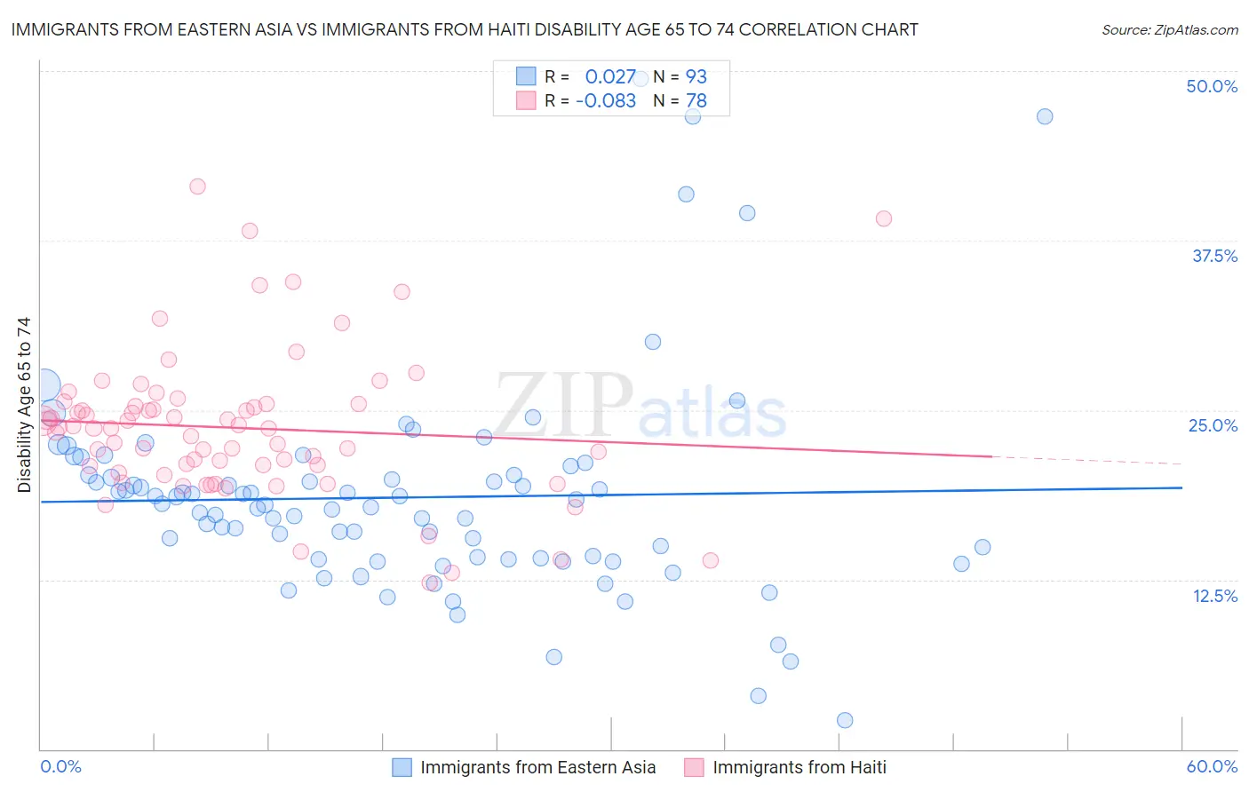 Immigrants from Eastern Asia vs Immigrants from Haiti Disability Age 65 to 74