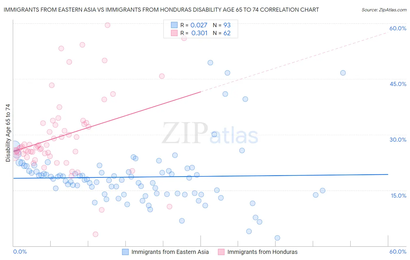 Immigrants from Eastern Asia vs Immigrants from Honduras Disability Age 65 to 74