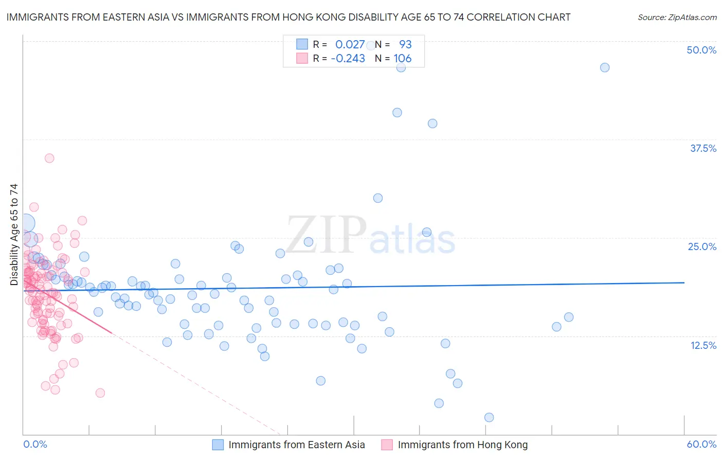 Immigrants from Eastern Asia vs Immigrants from Hong Kong Disability Age 65 to 74