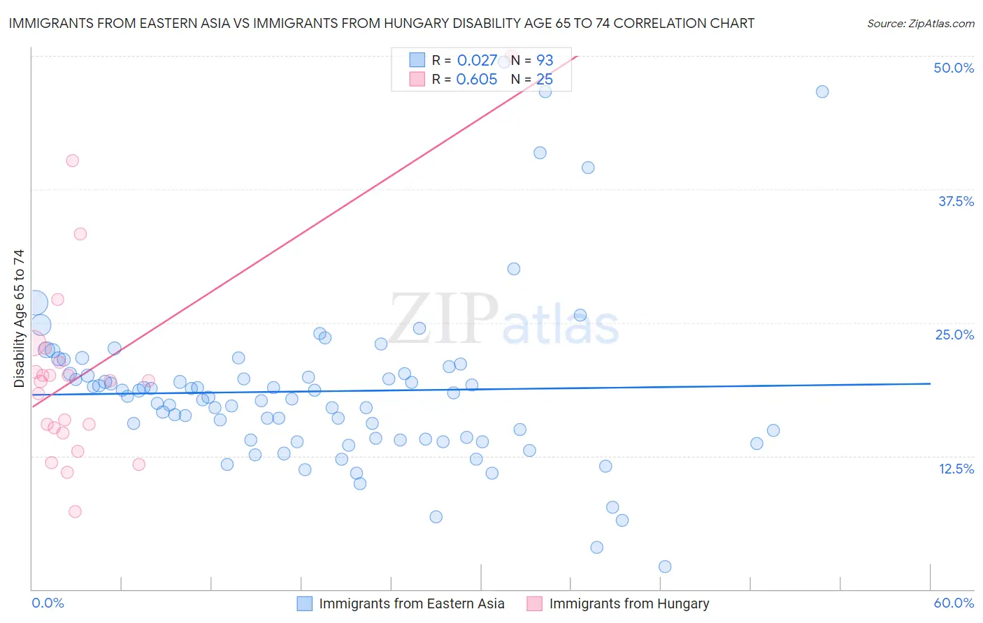 Immigrants from Eastern Asia vs Immigrants from Hungary Disability Age 65 to 74