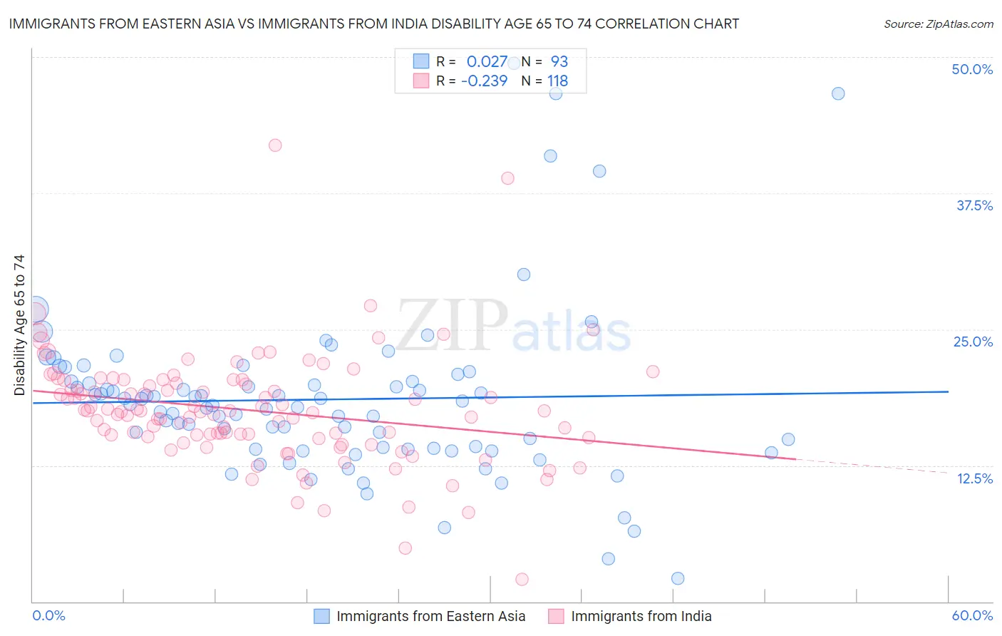 Immigrants from Eastern Asia vs Immigrants from India Disability Age 65 to 74