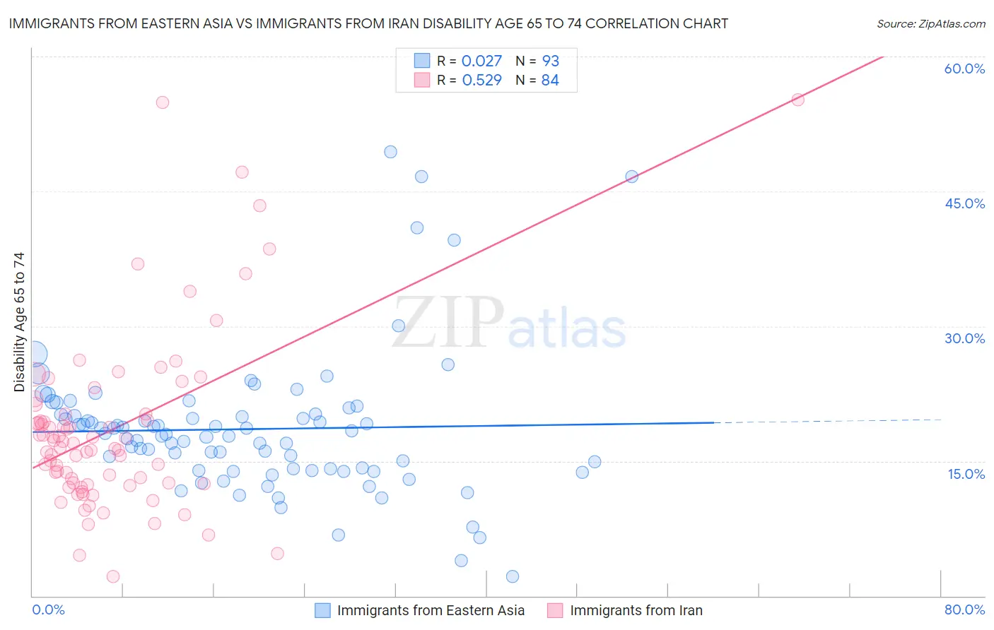 Immigrants from Eastern Asia vs Immigrants from Iran Disability Age 65 to 74