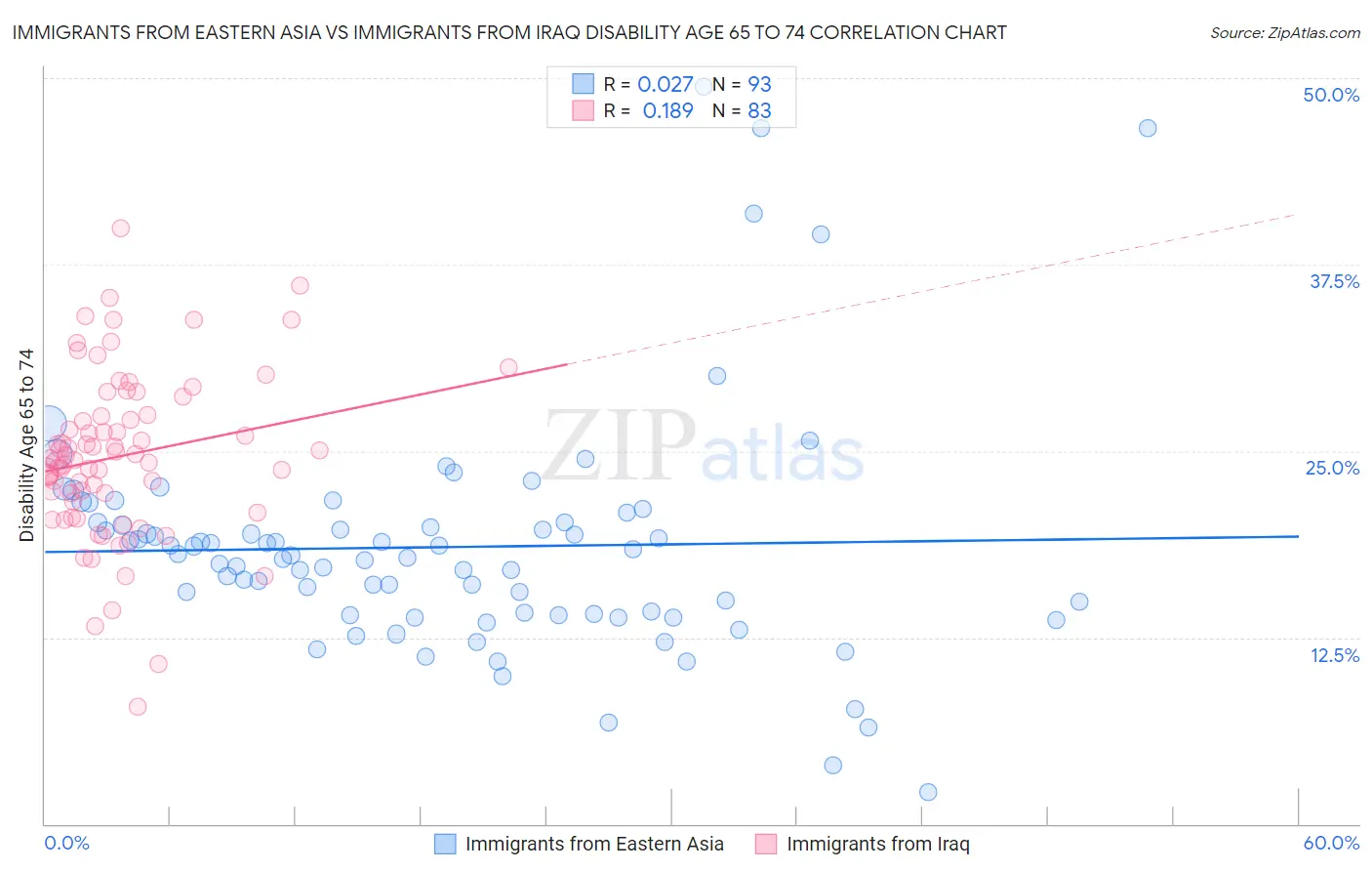 Immigrants from Eastern Asia vs Immigrants from Iraq Disability Age 65 to 74