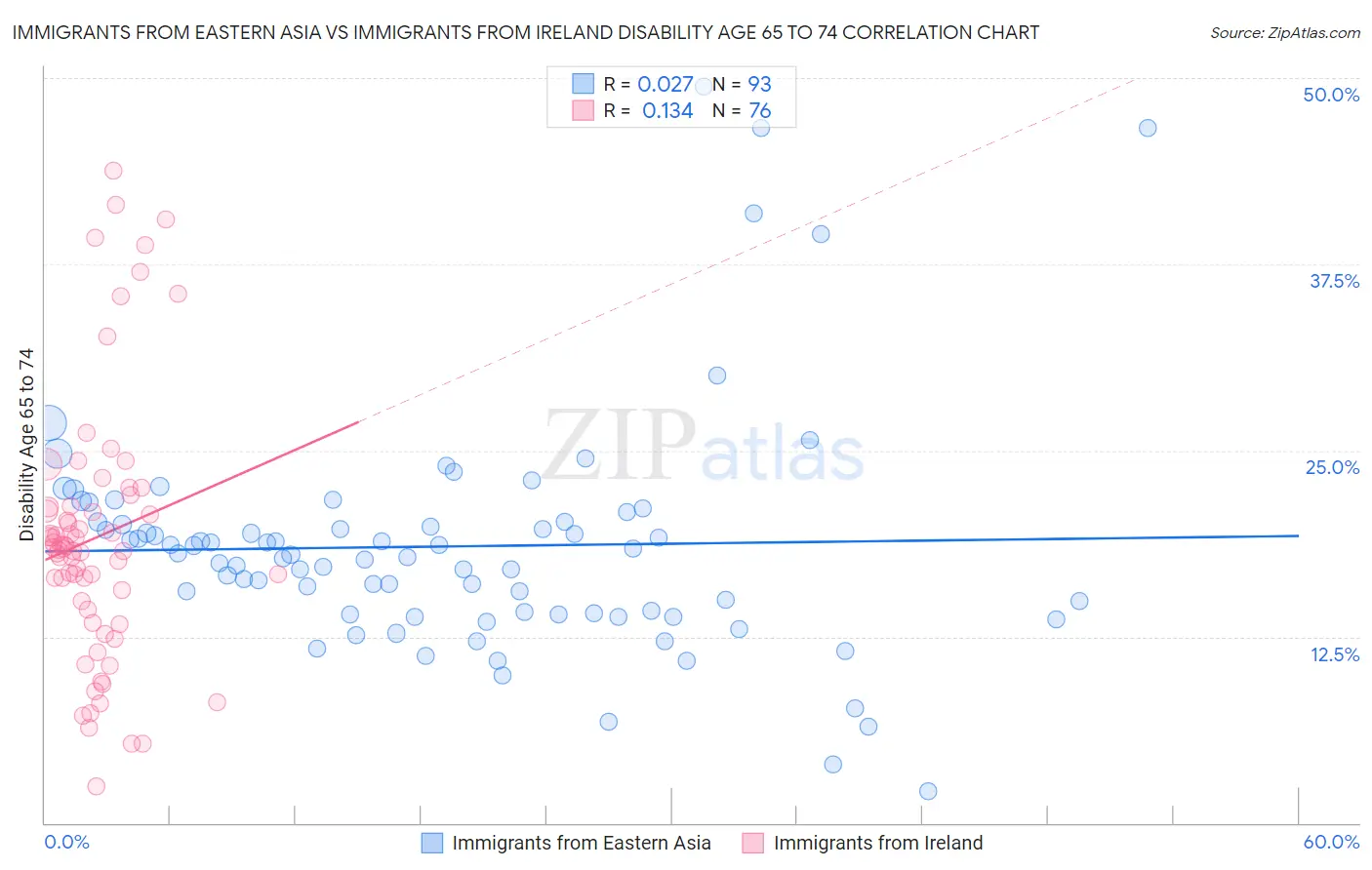 Immigrants from Eastern Asia vs Immigrants from Ireland Disability Age 65 to 74