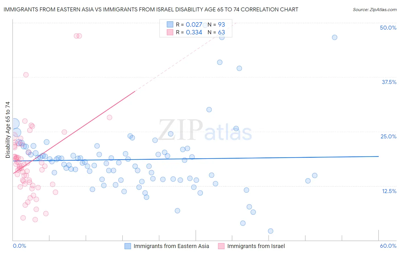 Immigrants from Eastern Asia vs Immigrants from Israel Disability Age 65 to 74