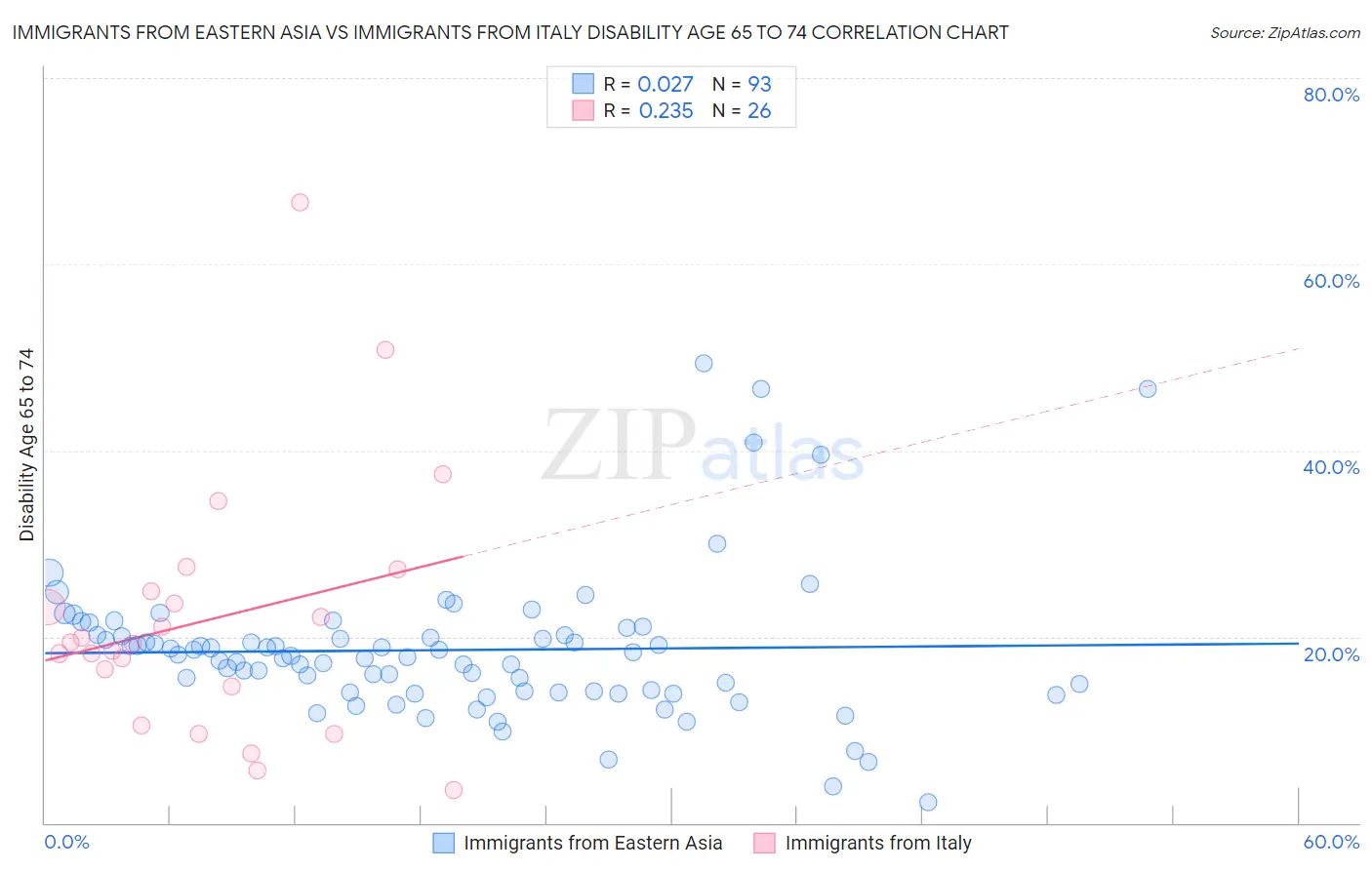 Immigrants from Eastern Asia vs Immigrants from Italy Disability Age 65 to 74