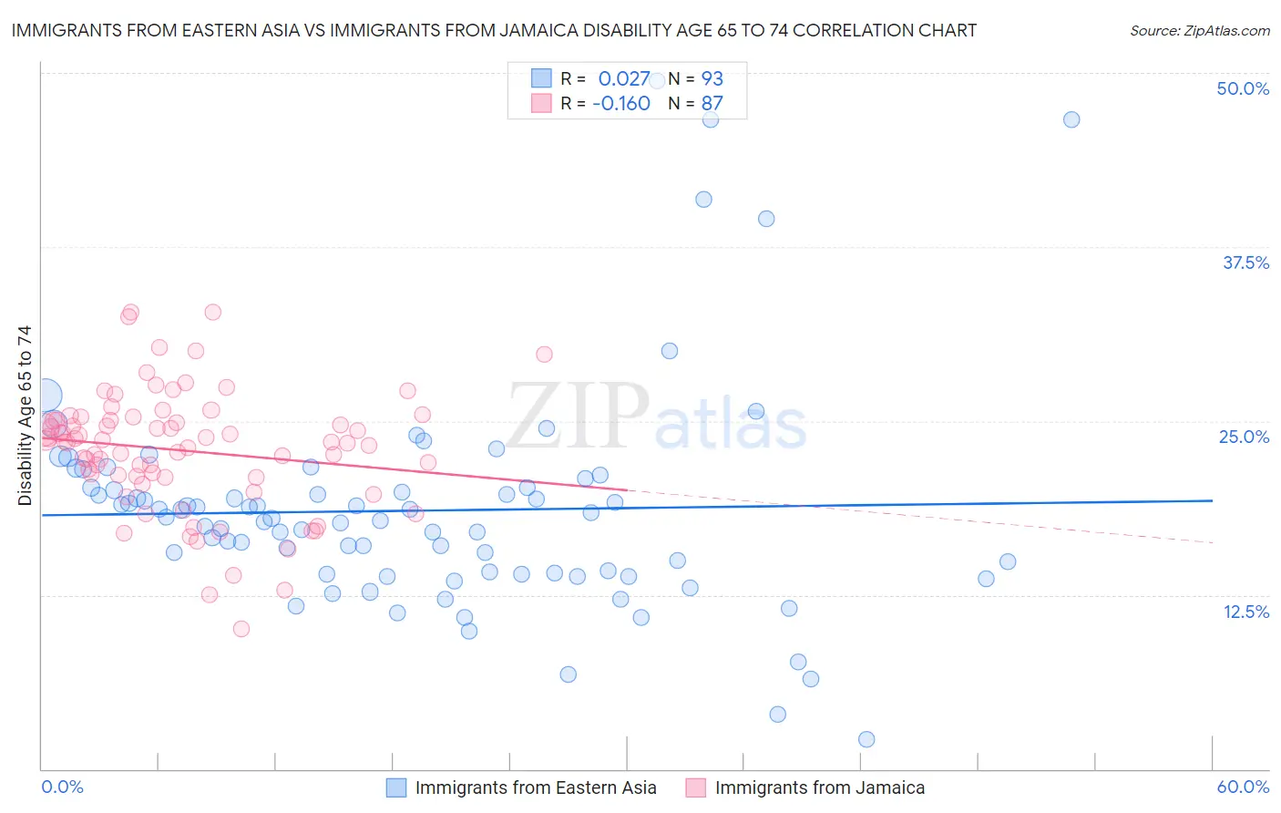 Immigrants from Eastern Asia vs Immigrants from Jamaica Disability Age 65 to 74