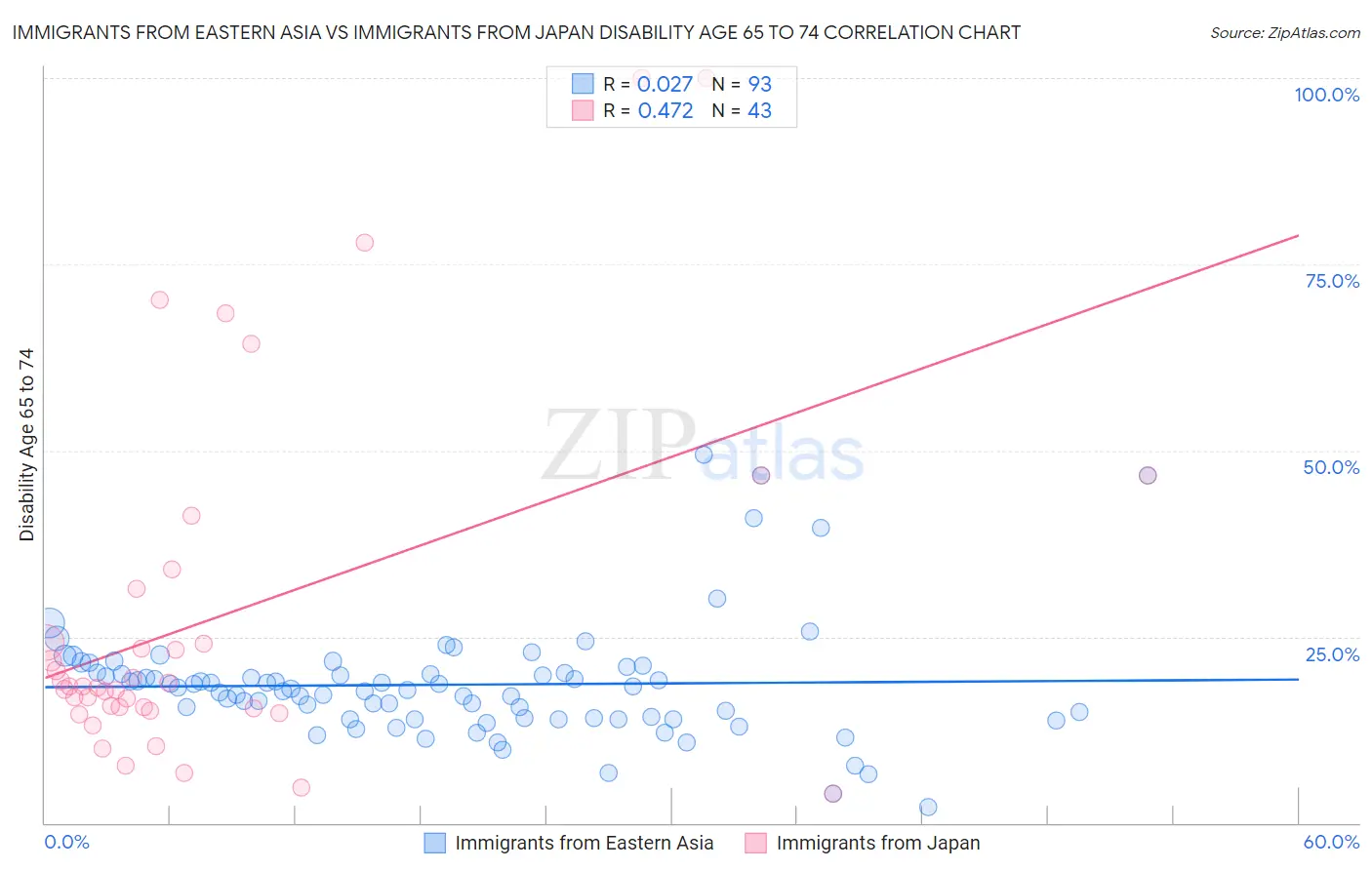 Immigrants from Eastern Asia vs Immigrants from Japan Disability Age 65 to 74