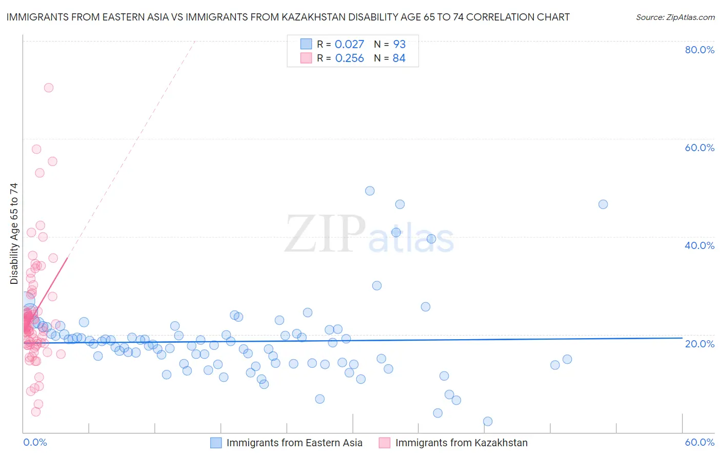 Immigrants from Eastern Asia vs Immigrants from Kazakhstan Disability Age 65 to 74