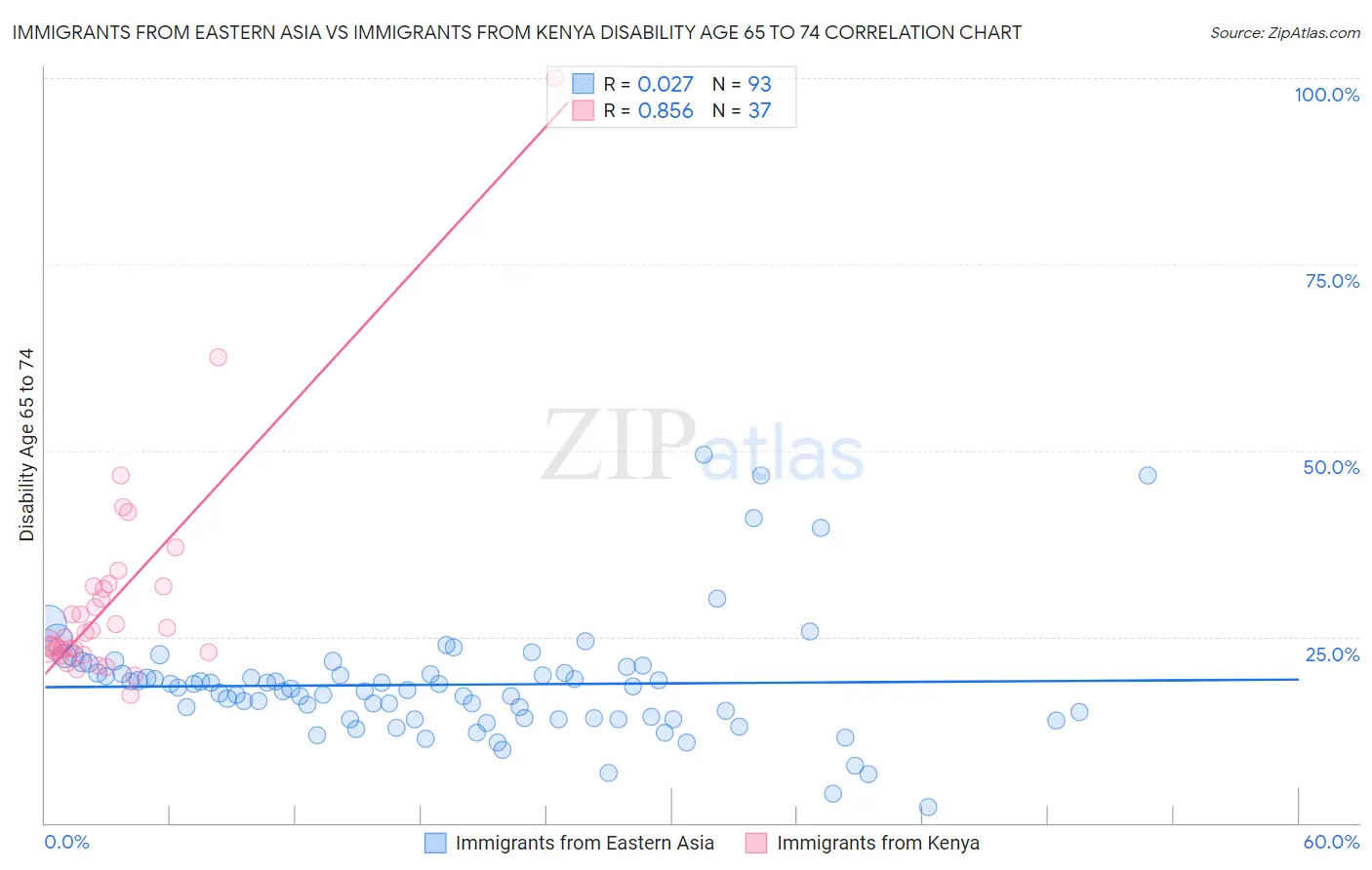 Immigrants from Eastern Asia vs Immigrants from Kenya Disability Age 65 to 74
