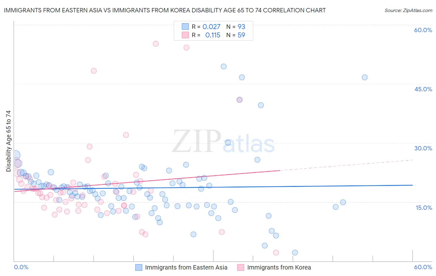 Immigrants from Eastern Asia vs Immigrants from Korea Disability Age 65 to 74