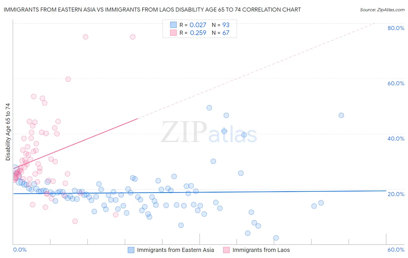 Immigrants from Eastern Asia vs Immigrants from Laos Disability Age 65 to 74