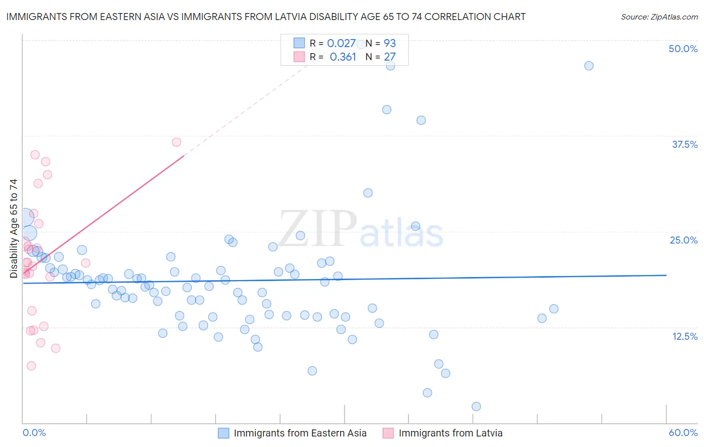 Immigrants from Eastern Asia vs Immigrants from Latvia Disability Age 65 to 74