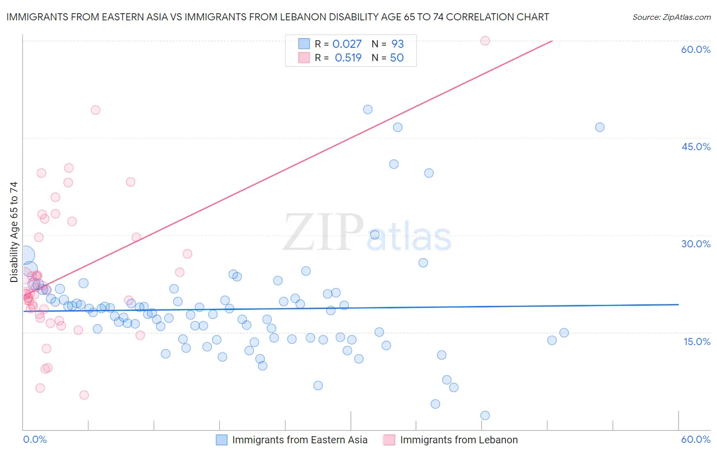 Immigrants from Eastern Asia vs Immigrants from Lebanon Disability Age 65 to 74