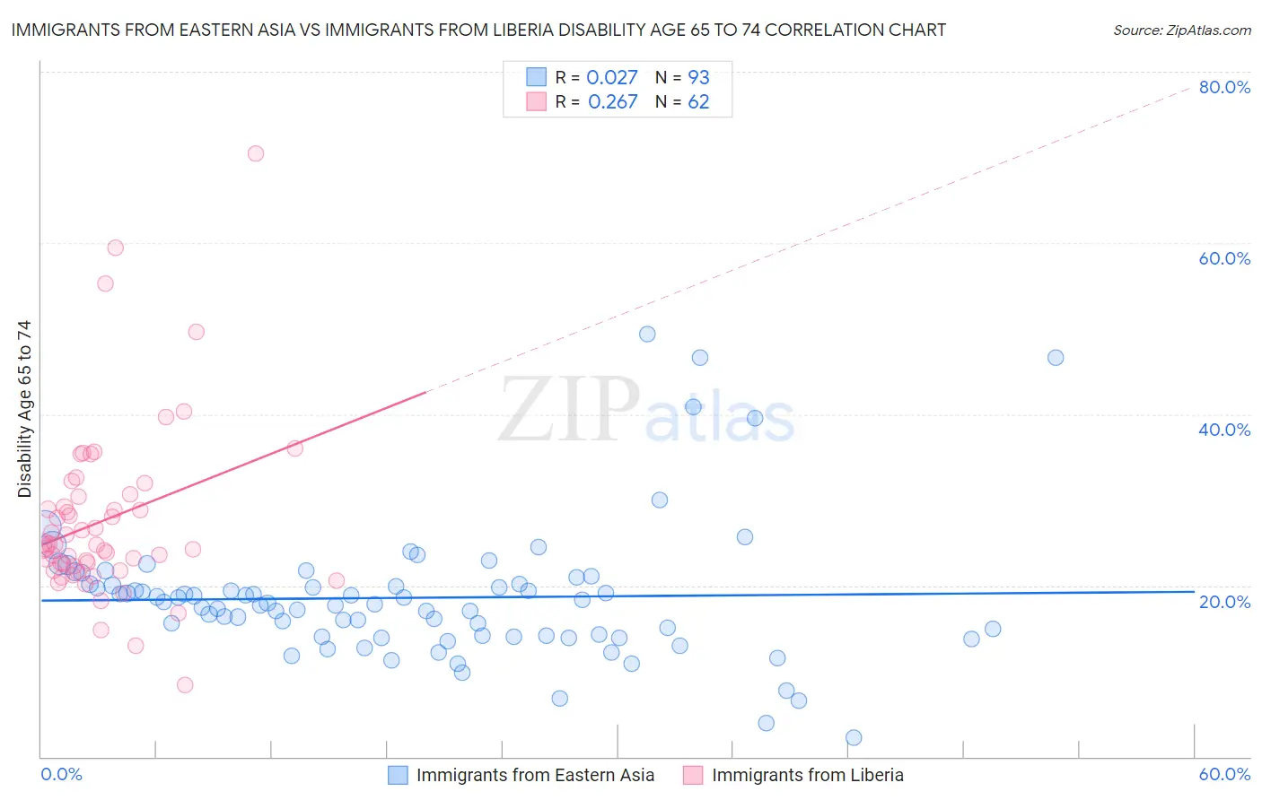 Immigrants from Eastern Asia vs Immigrants from Liberia Disability Age 65 to 74